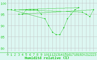 Courbe de l'humidit relative pour Berkenhout AWS