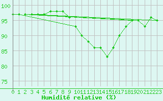 Courbe de l'humidit relative pour Metz-Nancy-Lorraine (57)