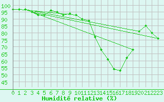 Courbe de l'humidit relative pour Berkenhout AWS