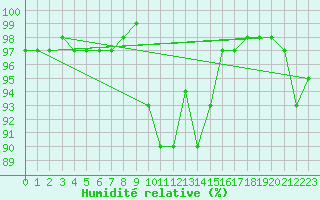 Courbe de l'humidit relative pour Braintree Andrewsfield