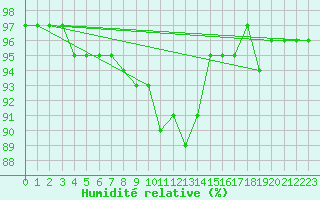Courbe de l'humidit relative pour Auffargis (78)