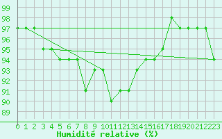 Courbe de l'humidit relative pour Kenley