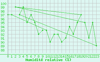 Courbe de l'humidit relative pour Elm