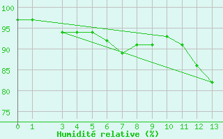 Courbe de l'humidit relative pour Murau