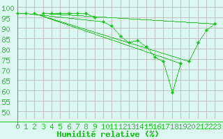 Courbe de l'humidit relative pour Sgur-le-Chteau (19)