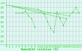 Courbe de l'humidit relative pour Pershore