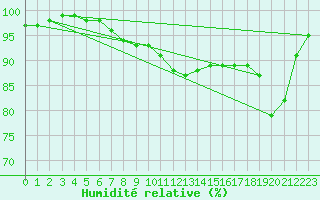 Courbe de l'humidit relative pour Stabroek