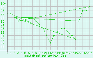 Courbe de l'humidit relative pour Coschen