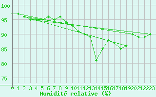 Courbe de l'humidit relative pour Dieppe (76)