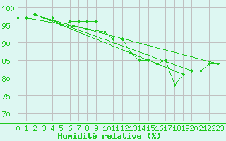 Courbe de l'humidit relative pour Izegem (Be)