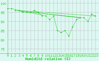 Courbe de l'humidit relative pour Sjenica