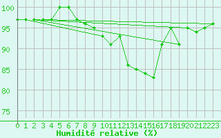 Courbe de l'humidit relative pour Crnomelj