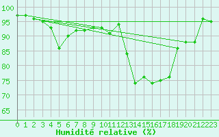 Courbe de l'humidit relative pour Figari (2A)