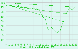 Courbe de l'humidit relative pour Grardmer (88)