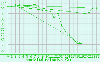 Courbe de l'humidit relative pour Fontaine-les-Vervins (02)