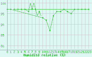 Courbe de l'humidit relative pour Valley