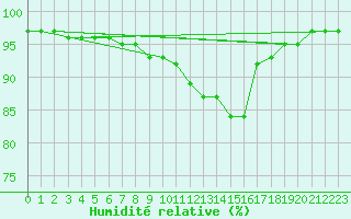Courbe de l'humidit relative pour Evreux (27)