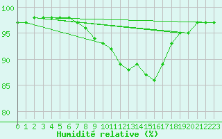 Courbe de l'humidit relative pour Saint-Philbert-sur-Risle (27)
