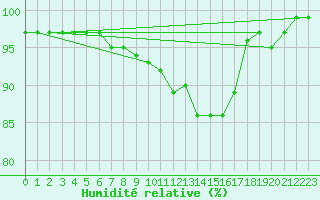 Courbe de l'humidit relative pour Herstmonceux (UK)