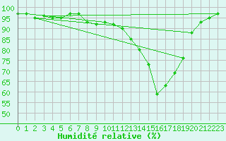 Courbe de l'humidit relative pour Horsens/Bygholm