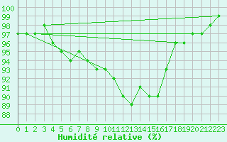 Courbe de l'humidit relative pour Lappeenranta Lepola