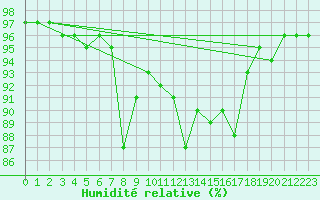 Courbe de l'humidit relative pour Bonnecombe - Les Salces (48)