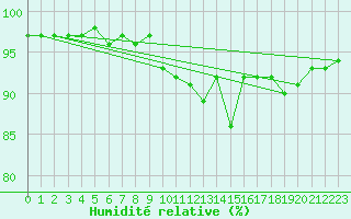 Courbe de l'humidit relative pour Sennybridge