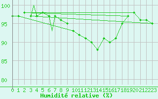 Courbe de l'humidit relative pour Honningsvag / Valan