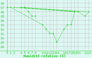 Courbe de l'humidit relative pour Castro Urdiales