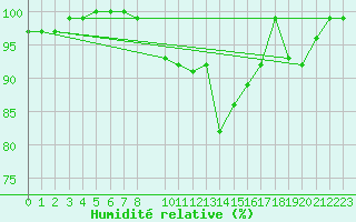 Courbe de l'humidit relative pour Elsenborn (Be)