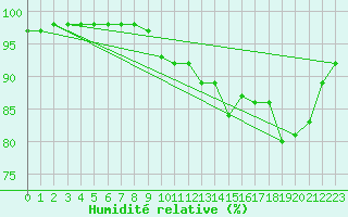 Courbe de l'humidit relative pour Souprosse (40)