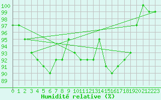 Courbe de l'humidit relative pour Straubing