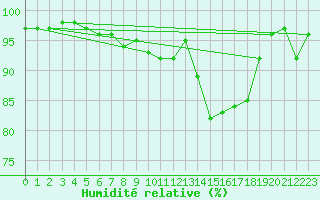 Courbe de l'humidit relative pour Poroszlo