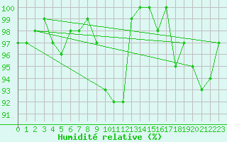 Courbe de l'humidit relative pour Col des Saisies (73)