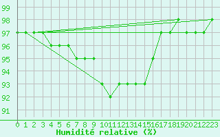 Courbe de l'humidit relative pour Soltau