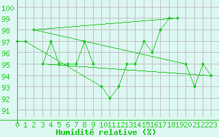 Courbe de l'humidit relative pour Sermange-Erzange (57)