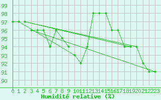 Courbe de l'humidit relative pour Haapavesi Mustikkamki