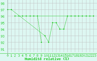 Courbe de l'humidit relative pour Arosa