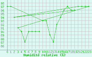 Courbe de l'humidit relative pour Bannalec (29)