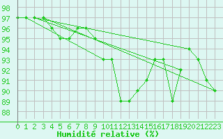 Courbe de l'humidit relative pour Luxeuil (70)