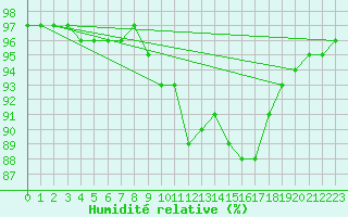 Courbe de l'humidit relative pour Sologny - Col du Bois Clair (71)