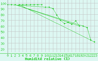 Courbe de l'humidit relative pour Mont-Aigoual (30)