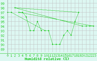 Courbe de l'humidit relative pour Monts-sur-Guesnes (86)