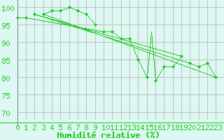 Courbe de l'humidit relative pour Murted Tur-Afb