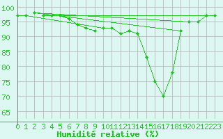 Courbe de l'humidit relative pour Neunkirchen-Welleswe