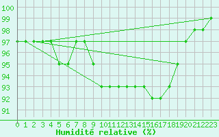 Courbe de l'humidit relative pour Harville (88)