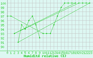 Courbe de l'humidit relative pour Rimnicu Vilcea