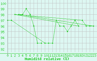 Courbe de l'humidit relative pour Bad Salzuflen