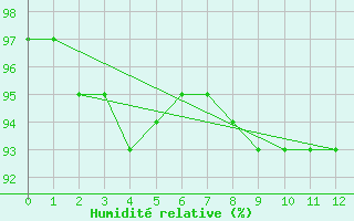 Courbe de l'humidit relative pour Messstetten