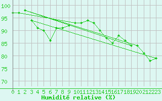 Courbe de l'humidit relative pour Kauhava